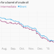 Image for article titled The oil bounce is over